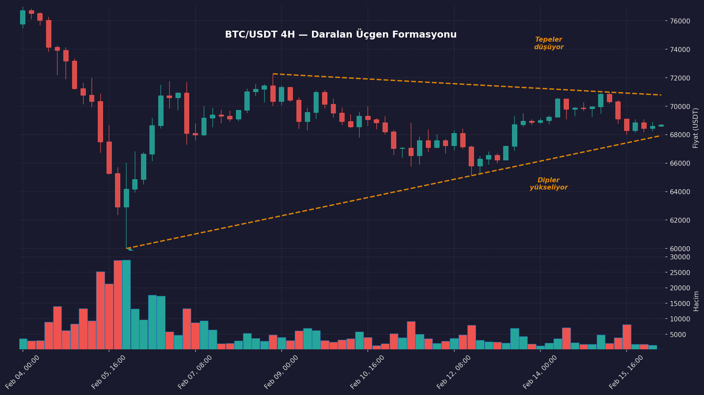 BTC/USDT 4 saatlik grafik — daralan üçgen formasyonu, tepeler düşerken dipler yükseliyor