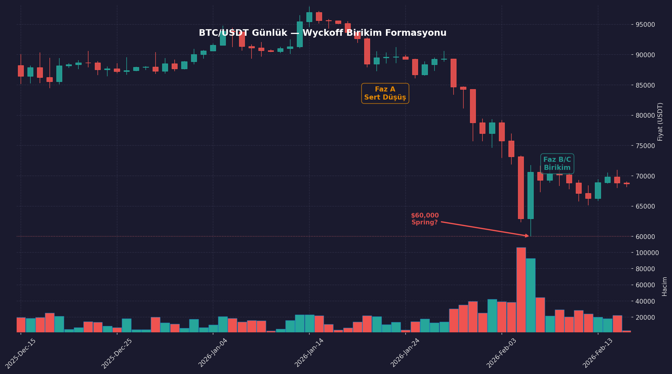 BTC/USDT günlük grafik — Wyckoff birikim fazları ve $60k Spring noktası